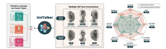 用于3D面部动画的统一模型UniTalker：能够根据输入的音频生成逼真的面部动作