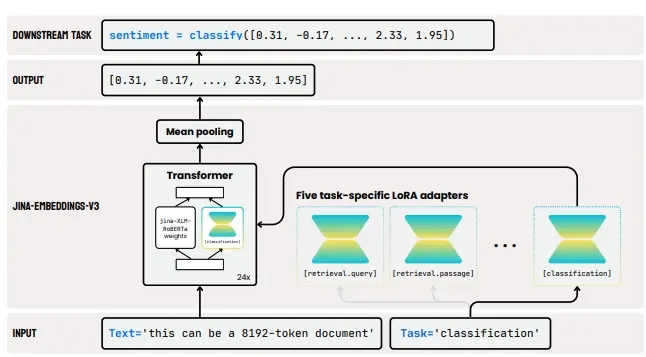 Jina AI推出新型文本嵌入模型 jina-embeddings-v3:专为多语言数据和长文本检索任务优化
