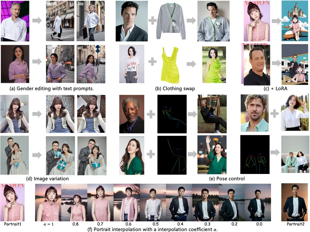 小红书推出图像生成模型StoryMaker：不仅能保持面部一致性，还能保持服装、发型和身体的一致性，从而通过一系列图像促进故事的创作