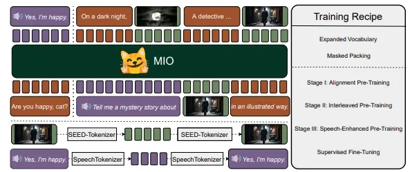 基于多模态token的新型基础模型MIO：能够以端到端、自回归的方式理解和生成语音、文本、图像和视频