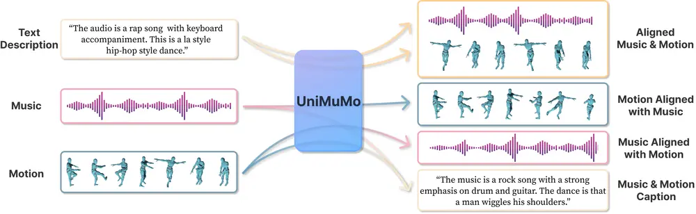 多模态统一模型UniMuMo:能够处理文本、音乐和动作(运动)数据,并在这三种模式之间生成内容