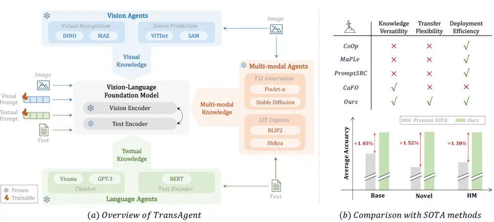 TransAgent 框架：提升视觉-语言基础模型（比如CLIP）在新领域中的泛化能力