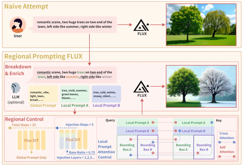 Regional Prompting FLUX：基于注意力操作的FLUX.1区域提示