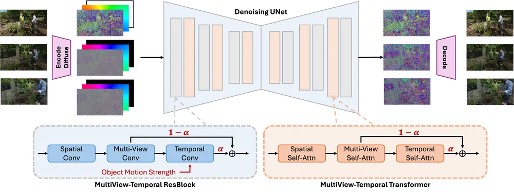 GenXD:能够从任意数量的条件图像生成高质量的3D和4D场景