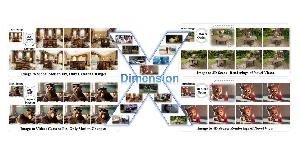 DimensionX框架:从单张图像生成逼真的3D和4D场景,实现对空间和时间维度的可控生成