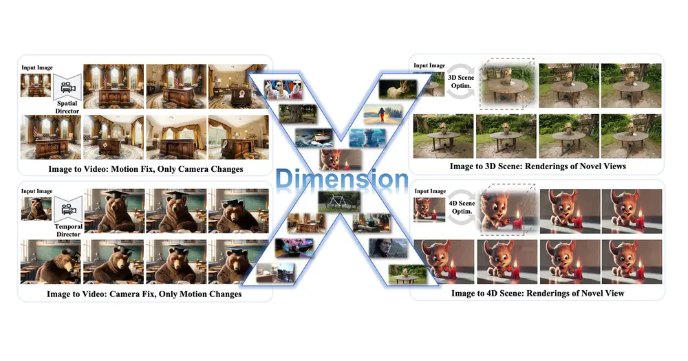 DimensionX框架：从单张图像生成逼真的3D和4D场景，实现对空间和时间维度的可控生成