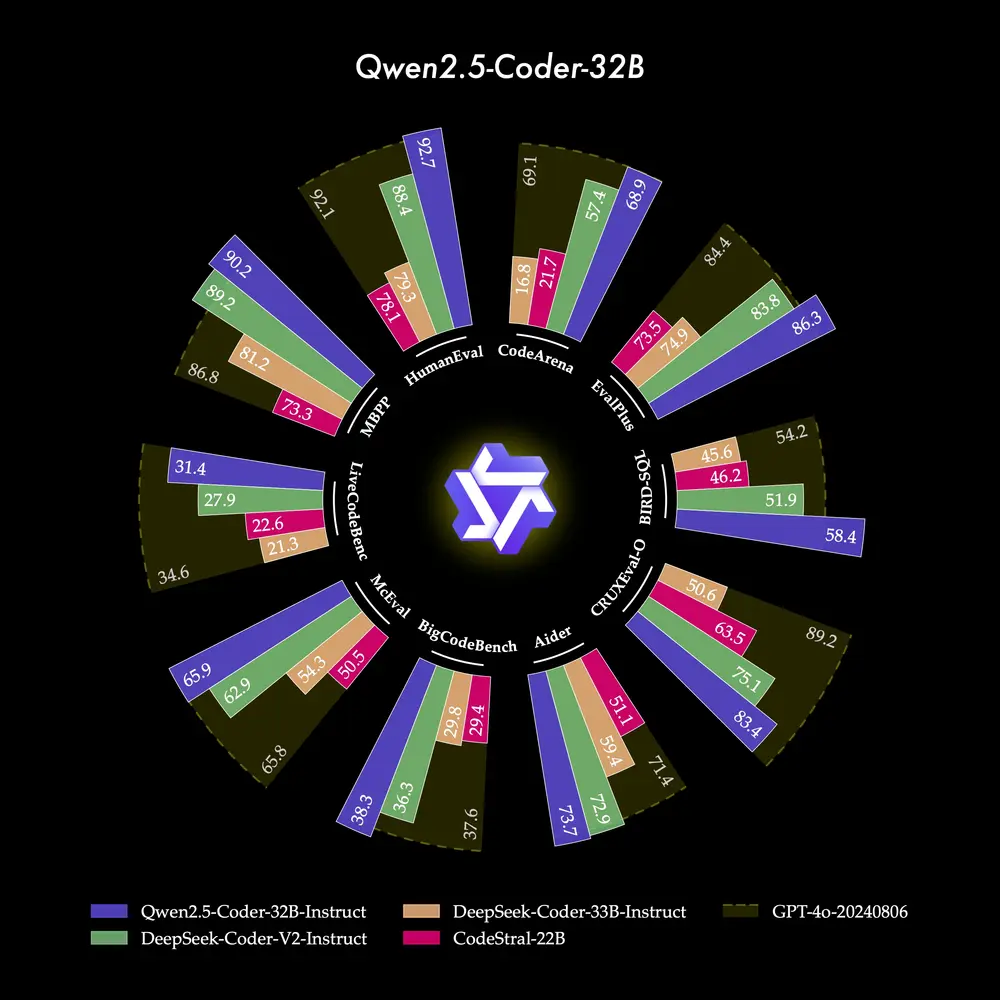 阿里通义团队开源了其最新代码模型Qwen2.5-Coder系列，代码能力比肩 GPT4o 和 Claude 3.5 Sonnet