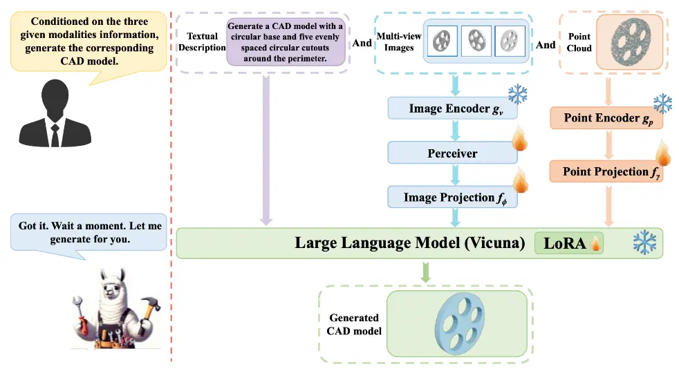 CAD-MLLM：实现一个统一的计算机辅助设计（CAD）模型生成系统