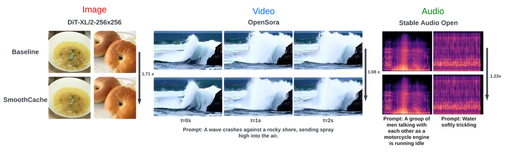 新型推理加速技术SmoothCache：提高DiT模型在不同模态（如图像、视频和语音合成）任务中的推理效率