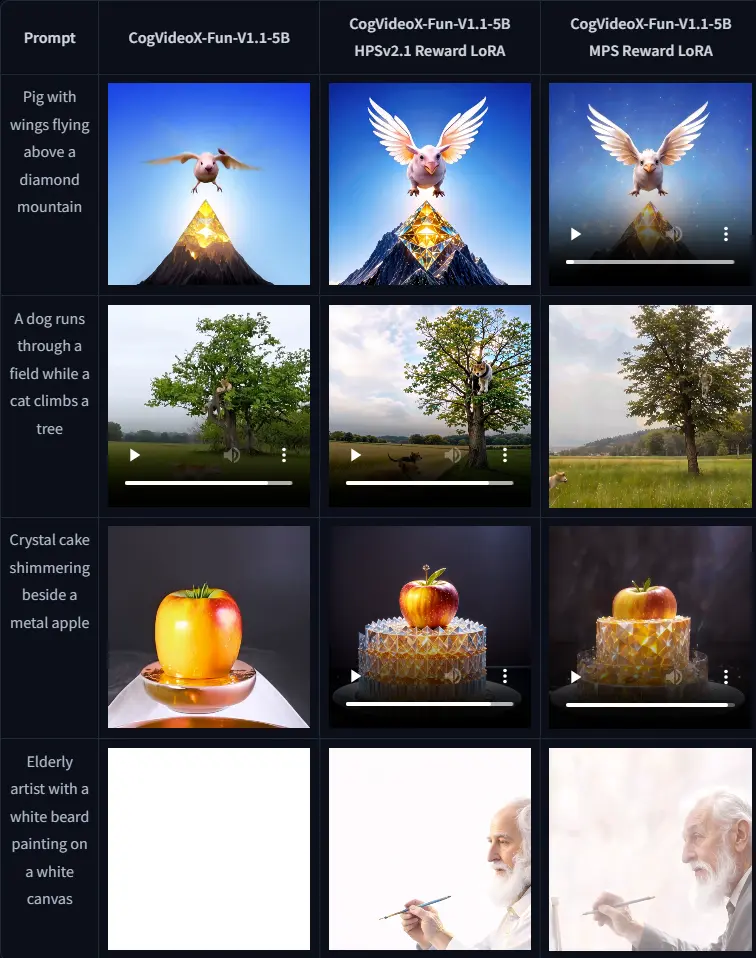 CogVideoX-Fun-V1.1-Reward-LoRAs:通过奖励反向传播技术训练Lora,以优化CogVideoX-Fun-V1.1生成的视频