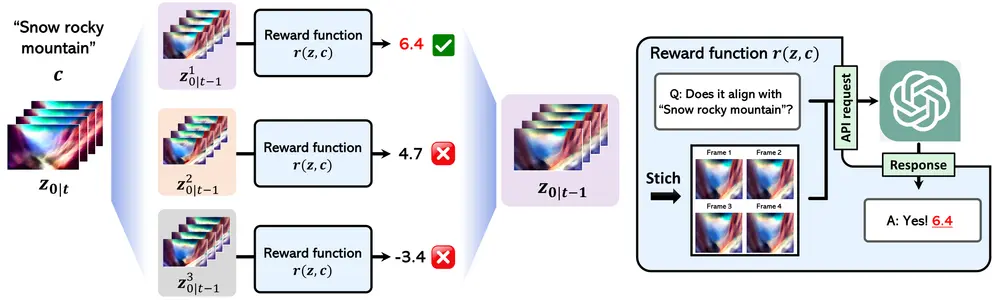 Free^2Guide:无梯度框架提升文本到视频(T2V)生成中的文本对齐