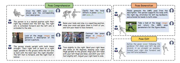 统一多模态框架UniPose：用于理解、生成和编辑人体姿态
