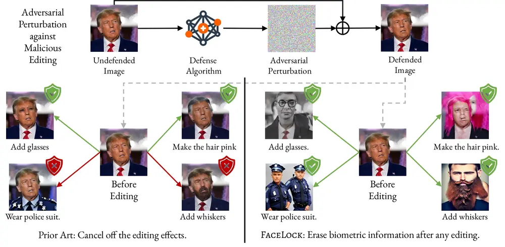 用于保护个人肖像图像免受恶意生成编辑的新技术FaceLock