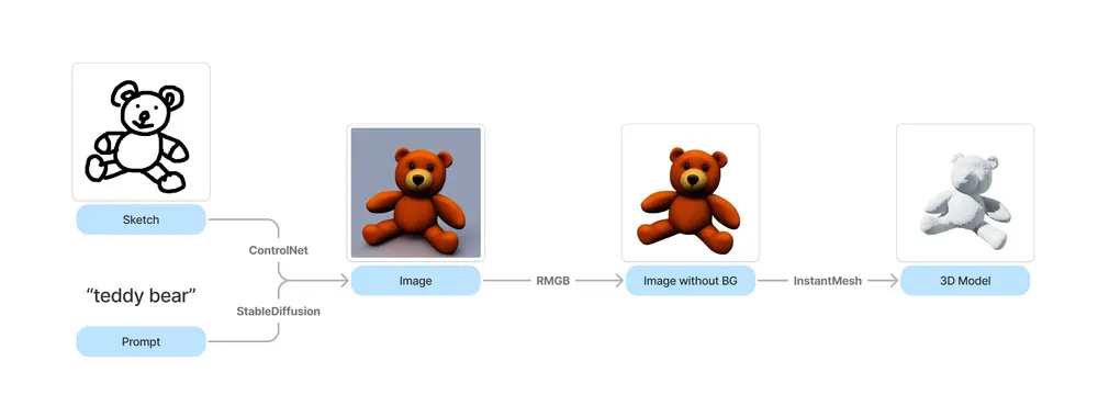 SketchModeling:从2D草图生成3D模型