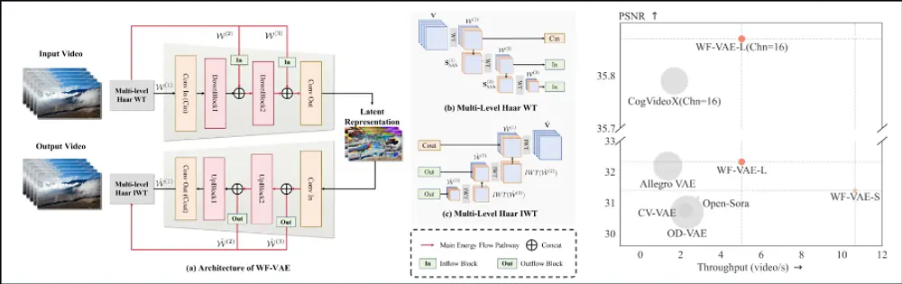 新型自编码器WF-VAE：为提高潜在视频扩散模型中视频变分自编码器的性能而设计