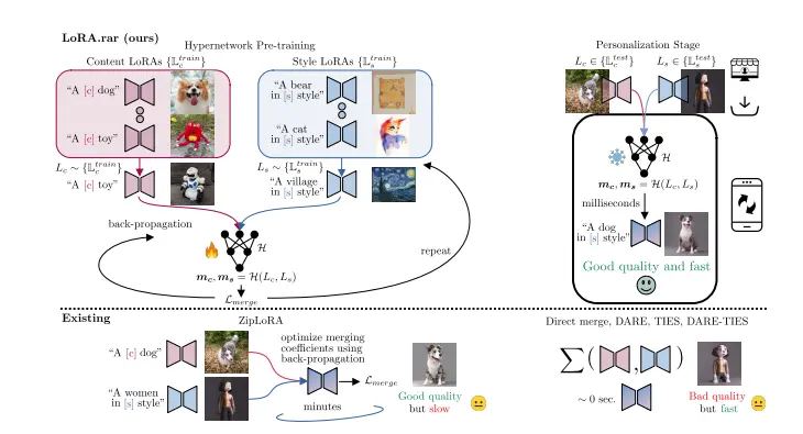 用于主题-风格条件图像生成新技术LoRA.rar:通过使用超网络(hypernetworks)来学习合并内容和风格的LoRAs,从而实现个性化图像的快速生成