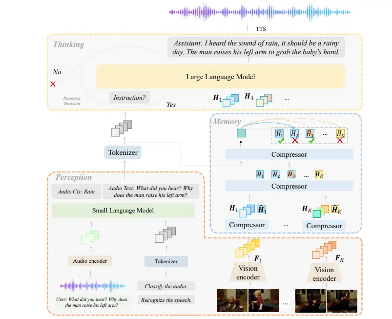 综合多模态系统InternLM-XComposer2.5-OmniLive (浦语·灵笔 2.5 OmniLive)：实现实时视频和音频交互