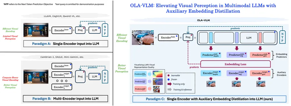 OLA-VLM：提升多模态大语言模型中的视觉感知能力