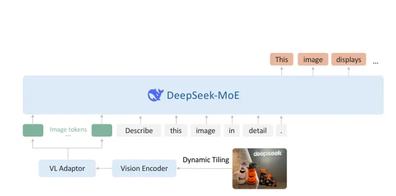 深度求索推出开源视觉模型DeepSeek-VL2 ：支持动态分辨率、处理科研图表、解析各种梗图等