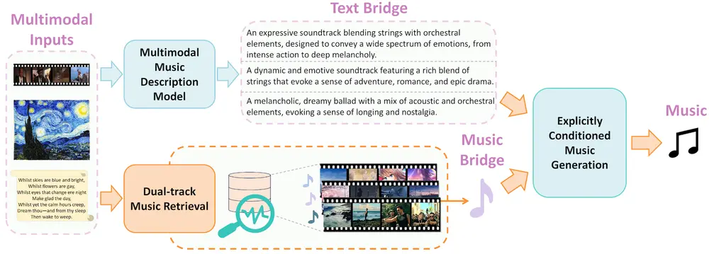 多模态音乐生成系统VMB：够从多种输入模态（如文本、图像和视频）中生成音乐