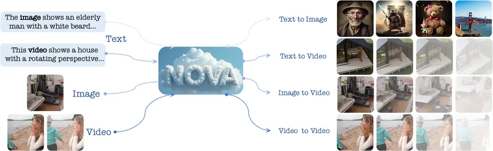 新型自回归视频生成模型NOVA：能够在无需向量量化的情况下，高效地生成视频