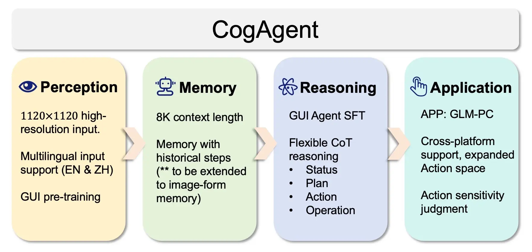 CogAgent-9B-20241220:基于视觉语言模型的开源 GUI agent 模型