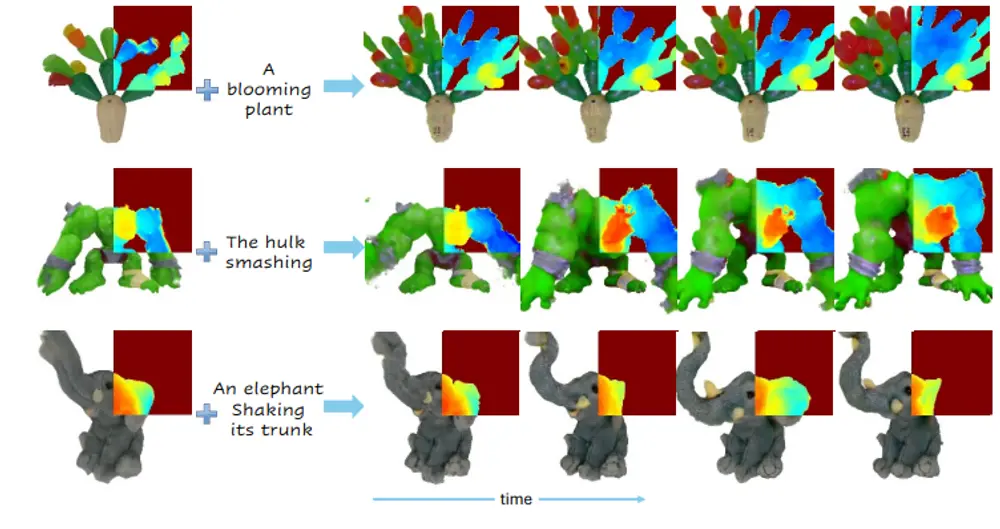 Bringing Objects to Life：将静态的3D对象转换成4D动画（即动态的3D对象），这个过程是通过文本提示来控制的