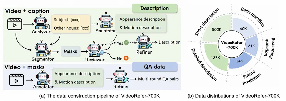 VideoRefer Suite:提升视频大语言模型对视频中时空对象的理解能力