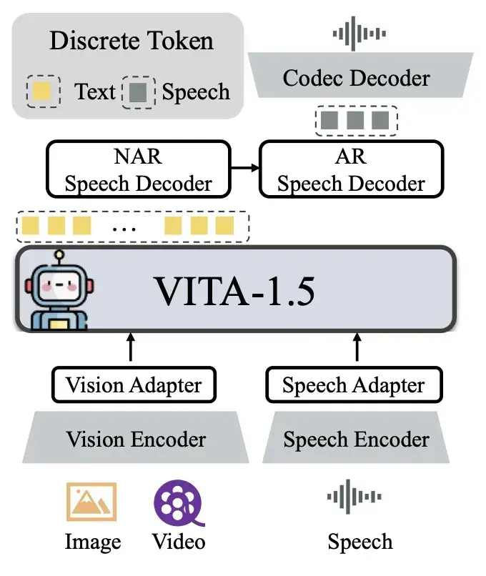 开源多模态视频语音大模型VITA-1.5： 基于Qwen2.5模型，实现接近实时的视觉和语音交互能力