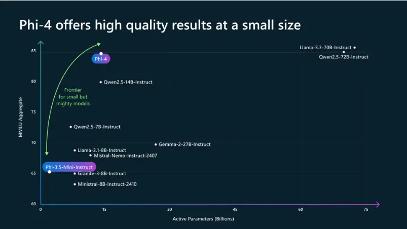 微软正式开源了Phi-4：拥有140亿参数的小型语言模型