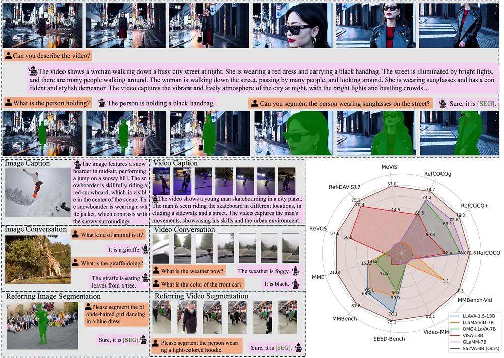 新型多模态大语言模型Sa2VA：将 SAM2 与 LLaVA相结合，实现对图像和视频的深入理解