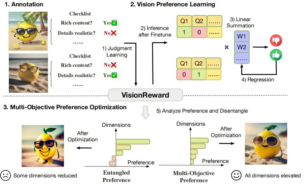 VisionReward：用于图像和视频生成的细粒度多维度人类偏好学习框架