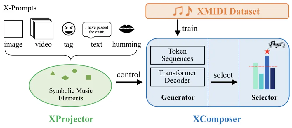 腾讯推出音乐生成框架XMusic：支持多种输入形式（图像、视频、文本、标签和哼唱）生成音乐