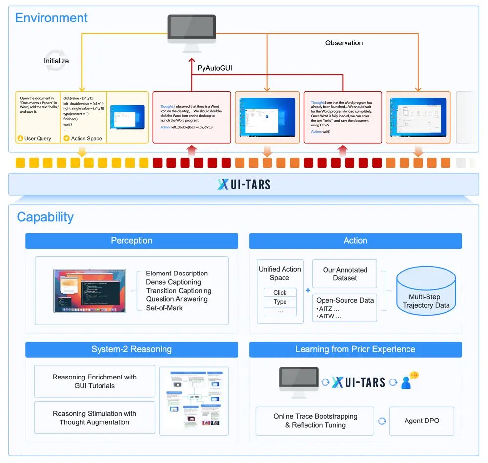 新型自动化 GUI交互模型 UI-TARS:能够通过感知屏幕截图作为输入,并执行类似人类操作的交互任务(如键盘输入和鼠标操作) | SD百科导航