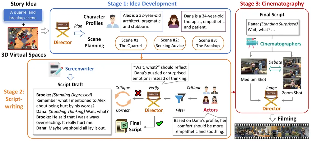 多智能体协作框架 FILMAGENT：通过大语言模型实现虚拟 3D 空间中的端到端电影自动化制作