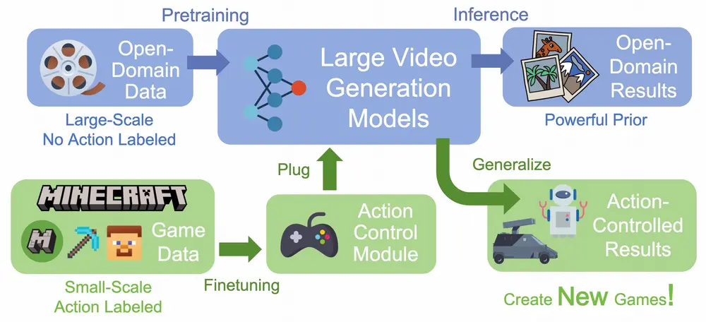 GameFactory框架：通过生成式交互视频来创建全新的游戏