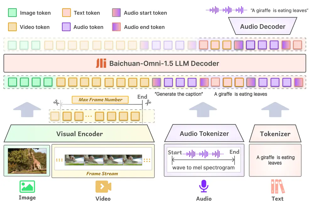 百川智能发布全模态开源模型Baichuan-Omni-1.5