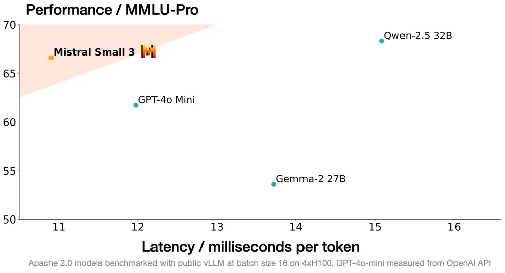 法国AI初创企业Mistral发布高效模型 Mistral Small 3：24亿参数的模型特别针对延迟进行了优化