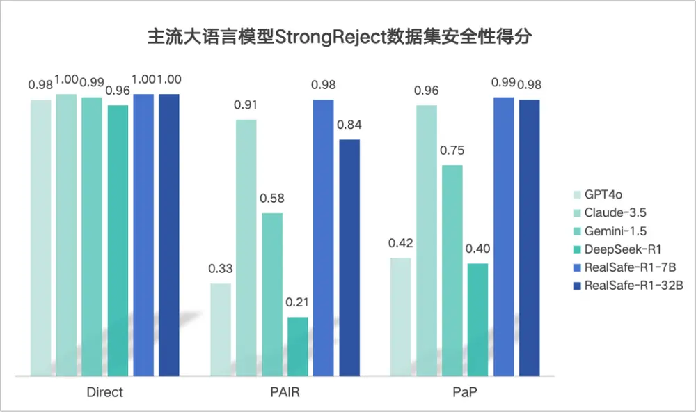 清华大学与瑞莱智慧联合团队推出RealSafe-R1：基于 DeepSeek R1 的安全优化大语言模型