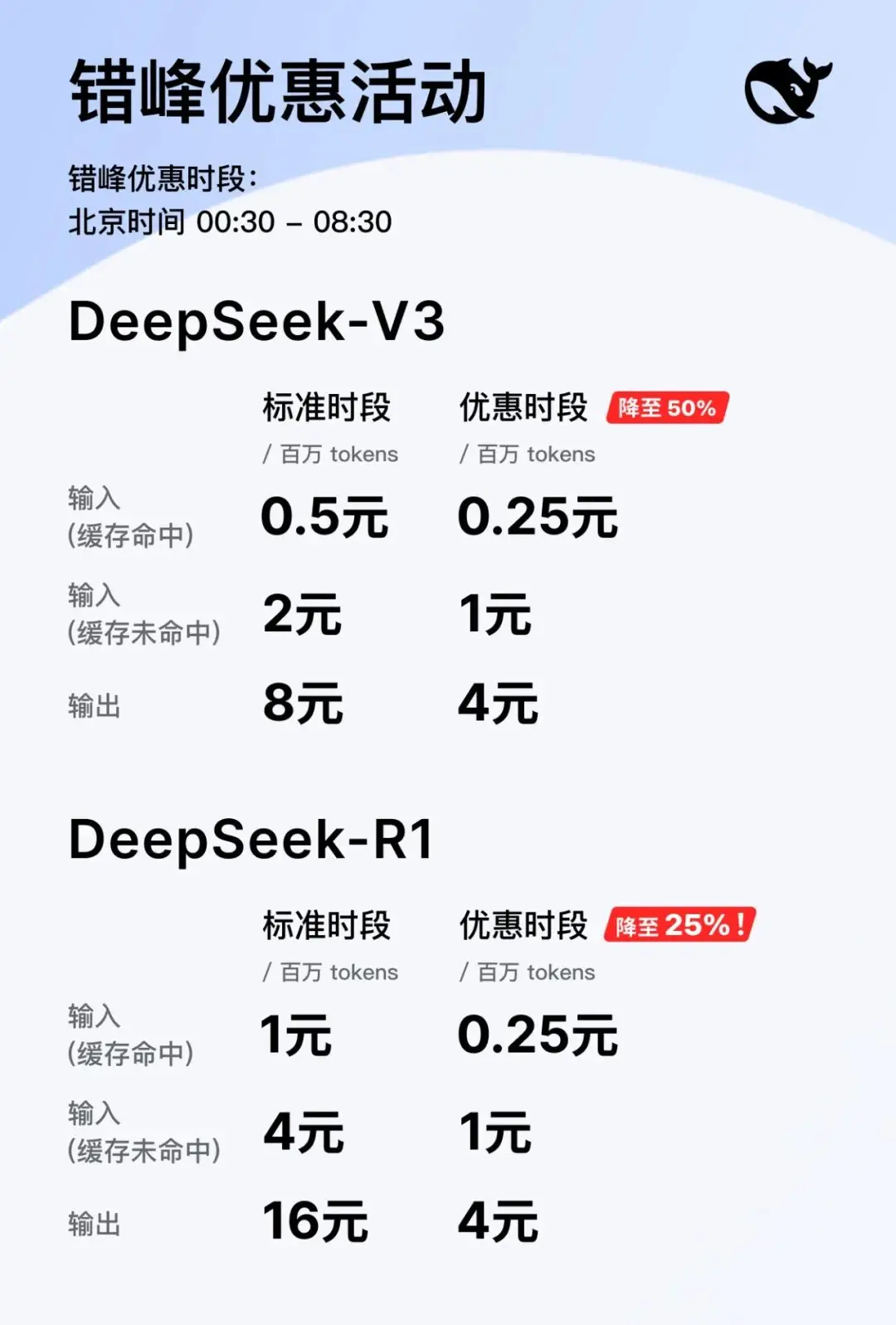 DeepSeek 在暂停三周后重新开放 API充值，并推出夜间错峰优惠