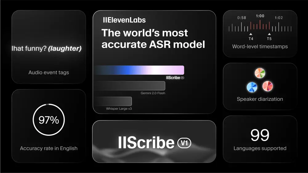 ElevenLabs 推出语音转文本模型 Scribe，多语言支持与高精度
