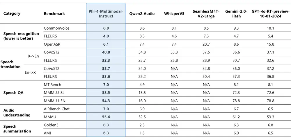 微软发布 Phi 系列两款新模型:Phi-4-multimodal 和 Phi-4-mini