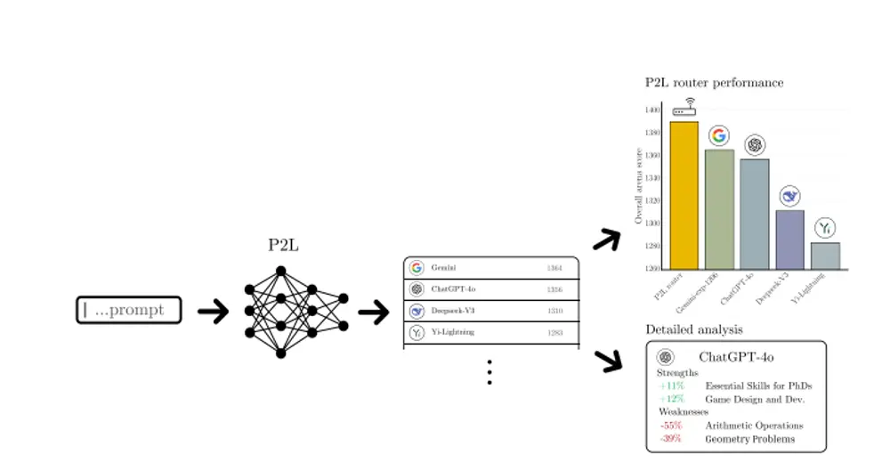 Prompt-to-Leaderboard (P2L)：为特定使用场景量身定制的大语言模型排行榜