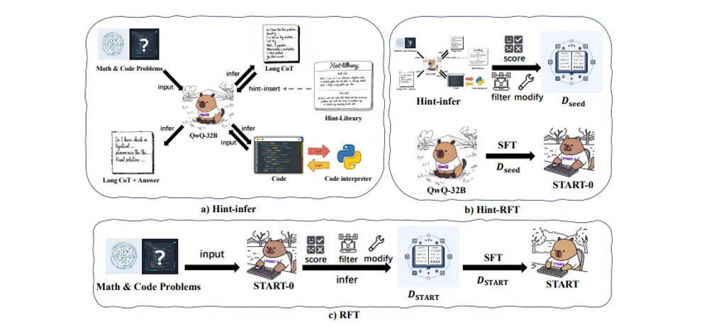 阿里巴巴提出START：显著提升大语言模型推理能力的创新工具