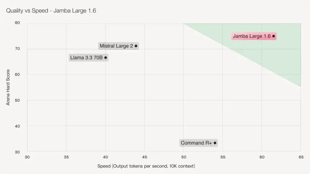 AI21开源大语言模型Jamba 1.6系列,适合企业私有部署