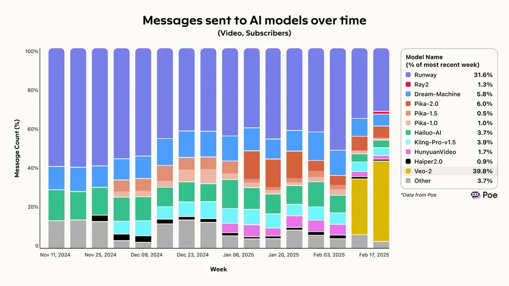 2025年早期AI 市场份额的戏剧性变化,Poe 报告揭示生成式 AI 的新趋势