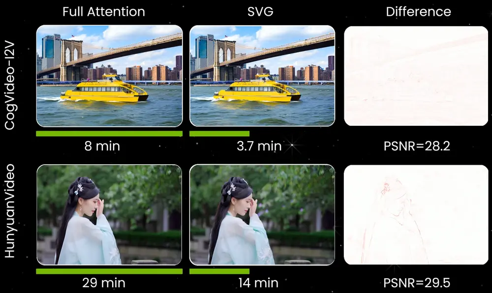 加速DiT架构模型的无需训练训练框架Sparse VideoGen(SVG):可实现2 倍加速和高保真度来加速视频生成