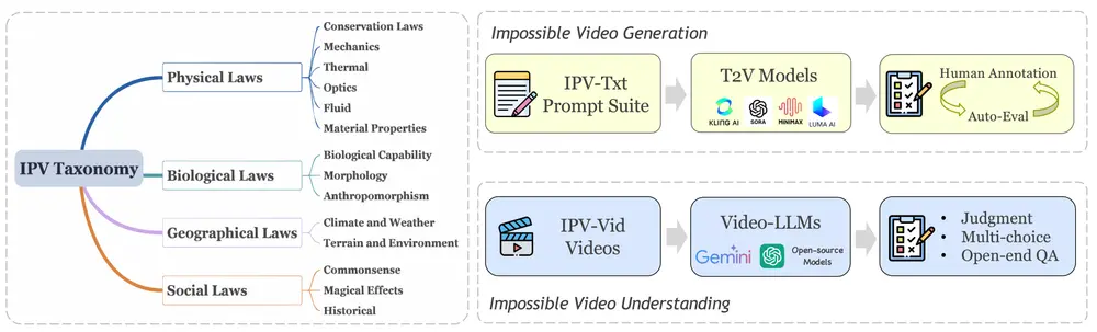Impossible Videos：通过创建和评估“不可能视频”来挑战和推进视频理解和生成模型的能力