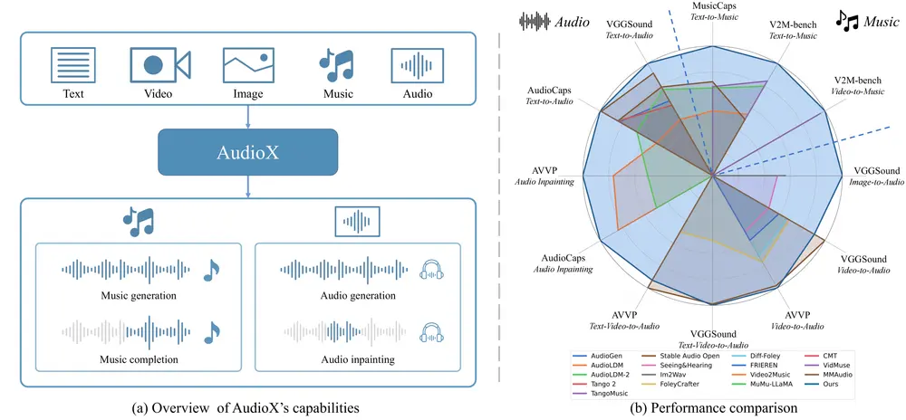 香港科技大学推出统一DiT架构模型AudioX：通过多模态输入（如文本、视频、图像、音乐和音频）生成高质量的音频和音乐