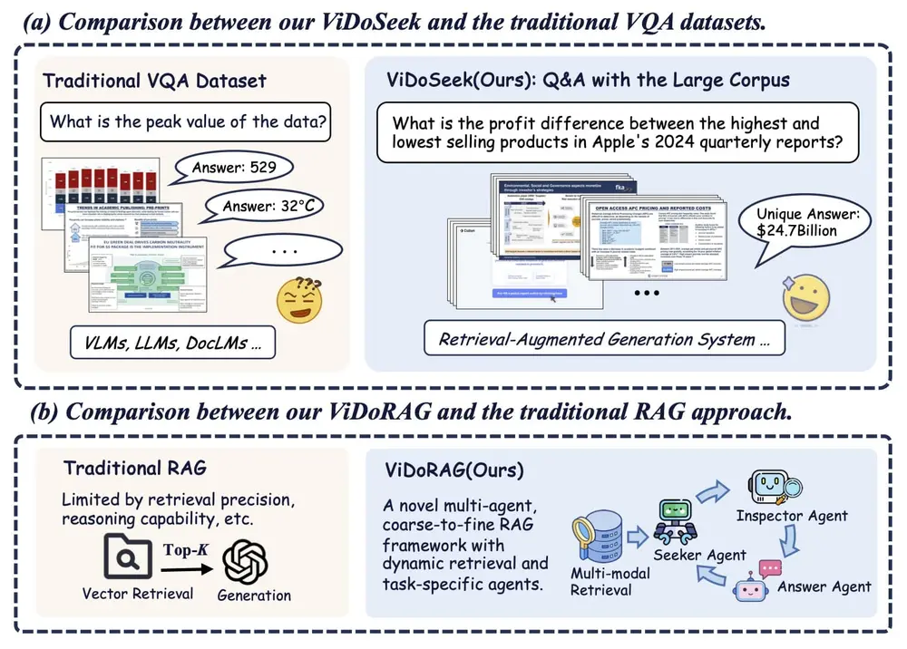 新型检索增强生成（RAG）框架 ViDoRAG：专门用于处理视觉丰富文档中的复杂推理任务